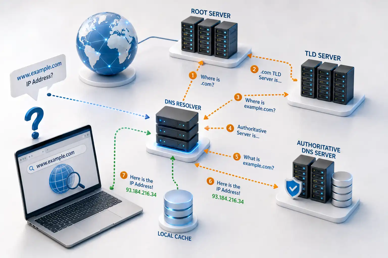 DNS چیست و چگونه کار می‌کند؟ آموزش کامل DNS و انواع رکوردهای آن