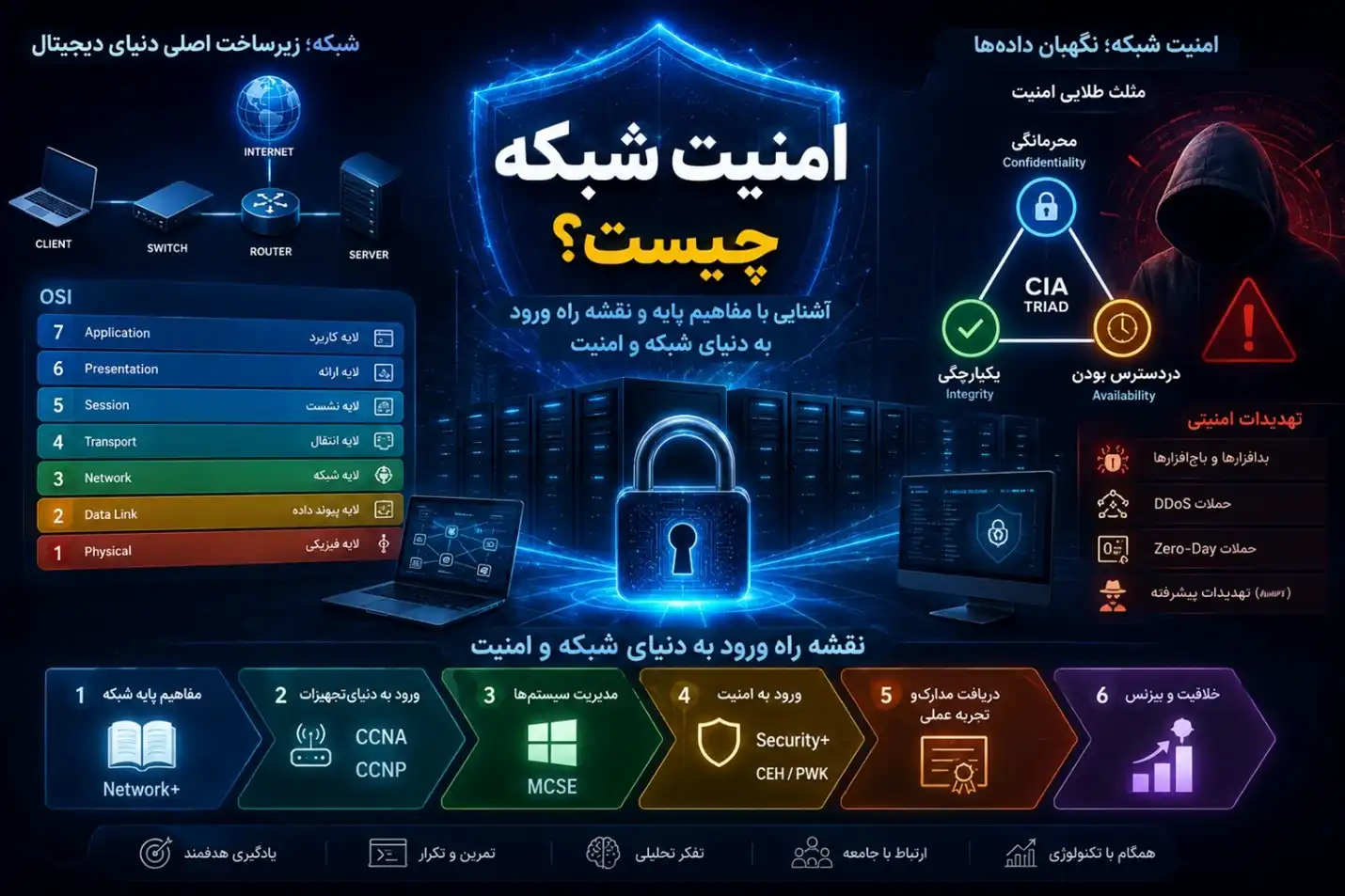نقشه راه ورود به دنیای شبکه و امنیت، آشنایی با مفاهیم پایه